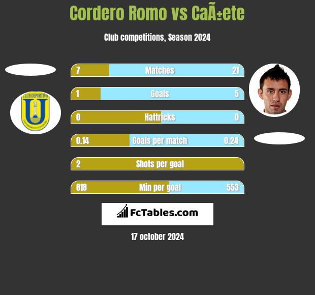 Cordero Romo vs CaÃ±ete h2h player stats