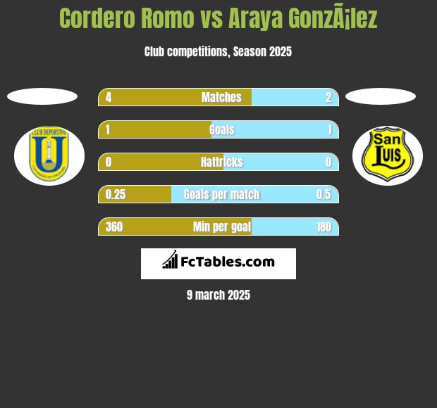 Cordero Romo vs Araya GonzÃ¡lez h2h player stats