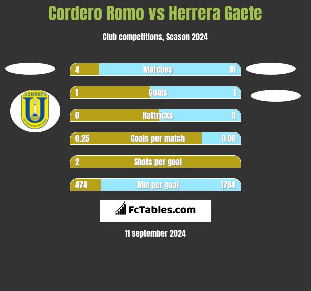 Cordero Romo vs Herrera Gaete h2h player stats