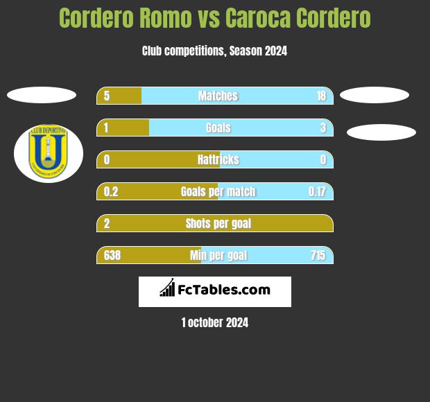 Cordero Romo vs Caroca Cordero h2h player stats