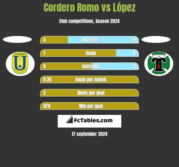 Cordero Romo vs López h2h player stats