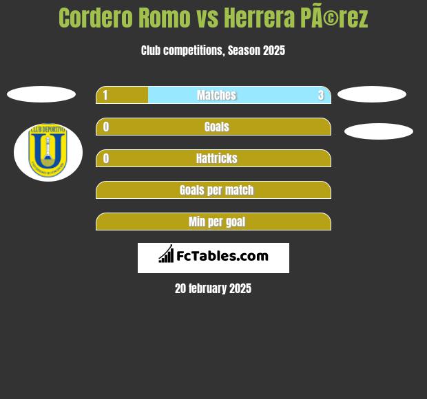 Cordero Romo vs Herrera PÃ©rez h2h player stats