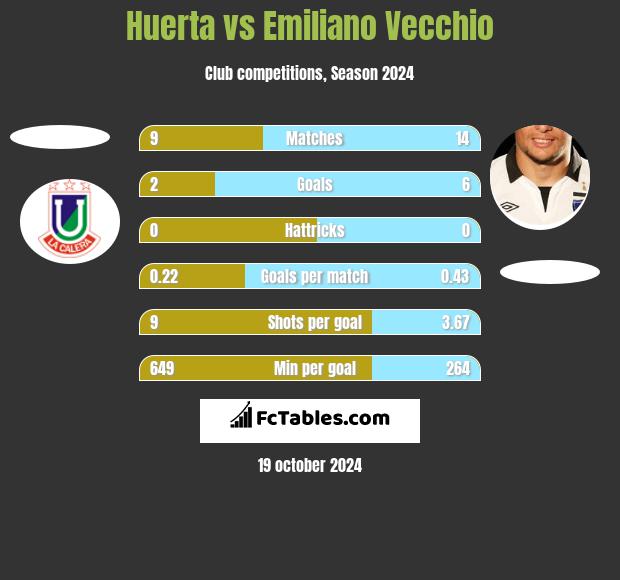 Huerta vs Emiliano Vecchio h2h player stats