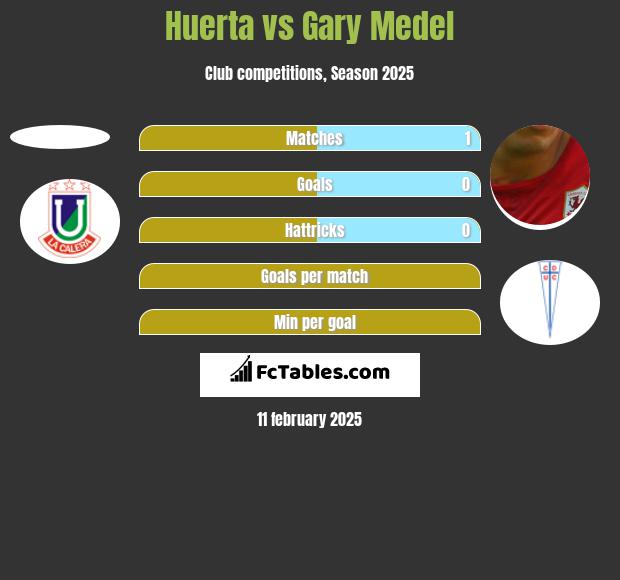 Huerta vs Gary Medel h2h player stats