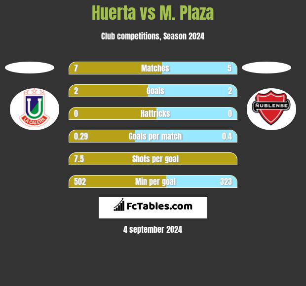 Huerta vs M. Plaza h2h player stats