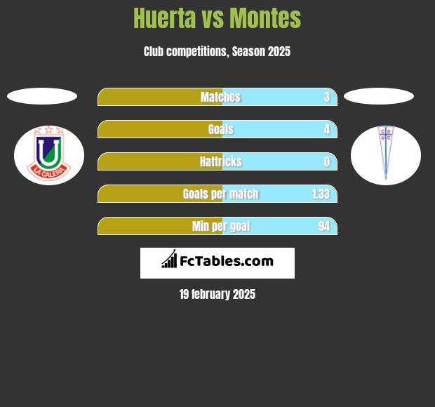 Huerta vs Montes h2h player stats