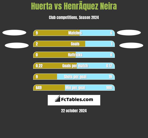 Huerta vs HenrÃ­quez Neira h2h player stats