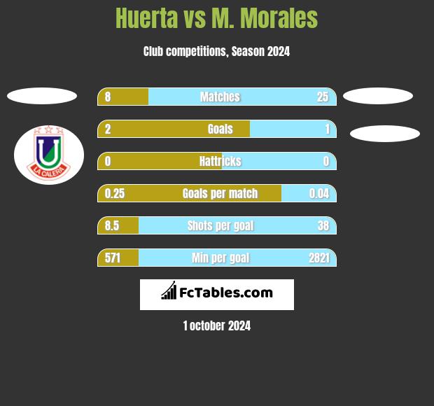 Huerta vs M. Morales h2h player stats