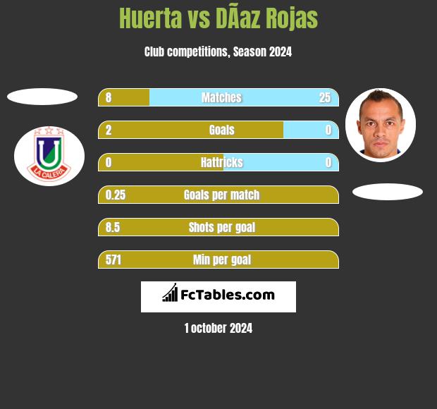 Huerta vs DÃ­az Rojas h2h player stats