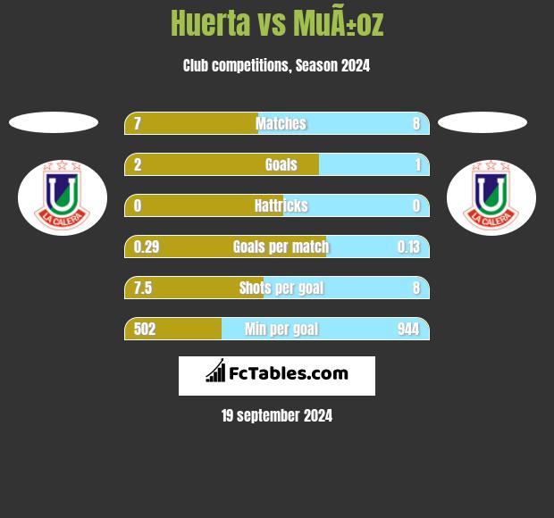 Huerta vs MuÃ±oz h2h player stats