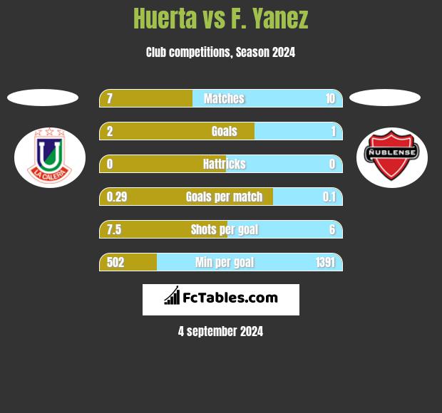 Huerta vs F. Yanez h2h player stats