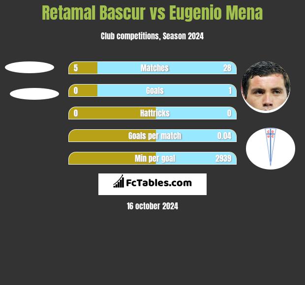 Retamal Bascur vs Eugenio Mena h2h player stats