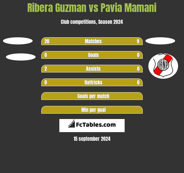 Ribera Guzman vs Pavia Mamani h2h player stats