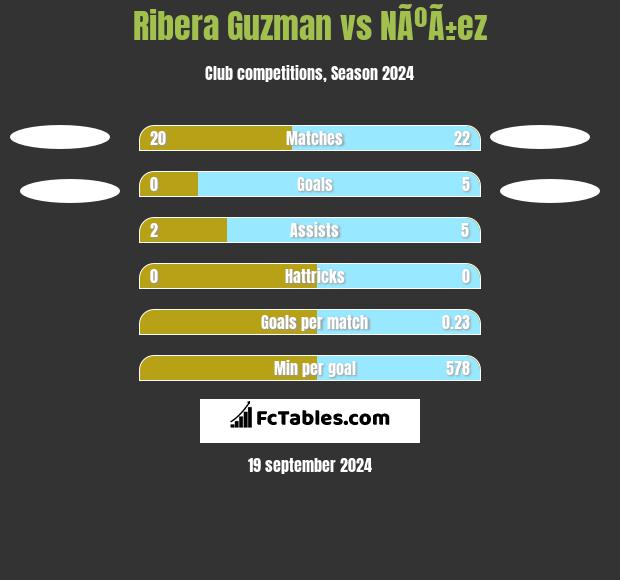 Ribera Guzman vs NÃºÃ±ez h2h player stats