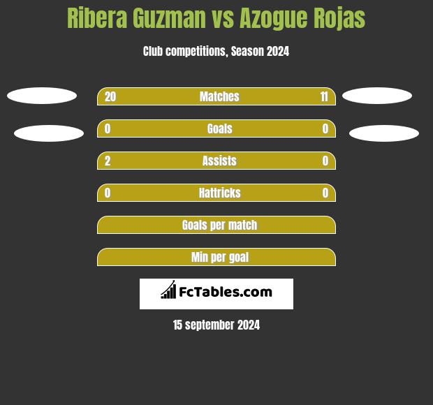 Ribera Guzman vs Azogue Rojas h2h player stats