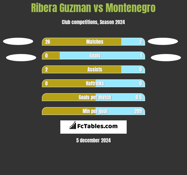 Ribera Guzman vs Montenegro h2h player stats