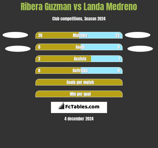 Ribera Guzman vs Landa Medreno h2h player stats