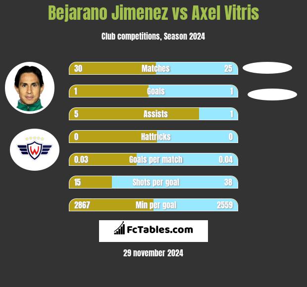 Bejarano Jimenez vs Axel Vitris h2h player stats