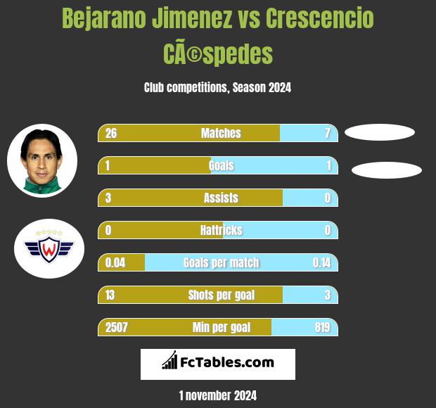 Bejarano Jimenez vs Crescencio CÃ©spedes h2h player stats