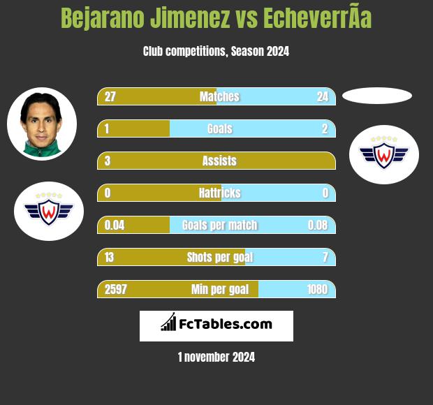 Bejarano Jimenez vs EcheverrÃ­a h2h player stats