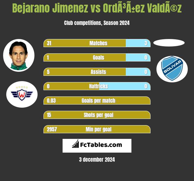 Bejarano Jimenez vs OrdÃ³Ã±ez ValdÃ©z h2h player stats