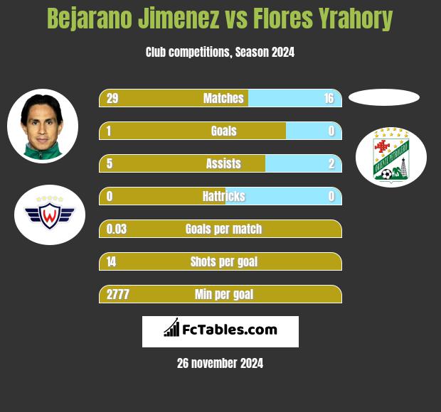 Bejarano Jimenez vs Flores Yrahory h2h player stats