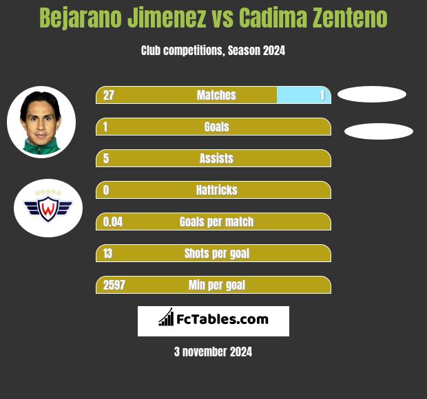 Bejarano Jimenez vs Cadima Zenteno h2h player stats