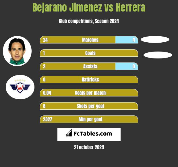 Bejarano Jimenez vs Herrera h2h player stats