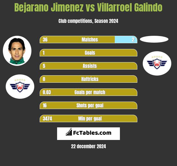 Bejarano Jimenez vs Villarroel Galindo h2h player stats