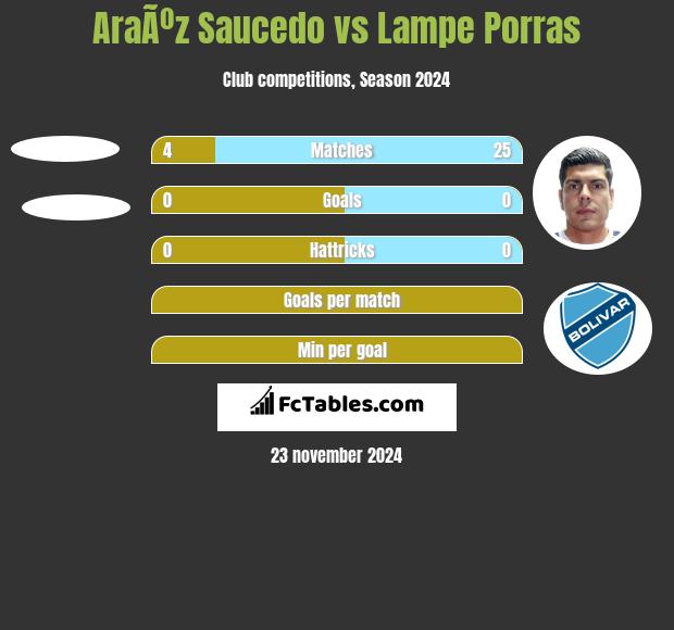 AraÃºz Saucedo vs Lampe Porras h2h player stats