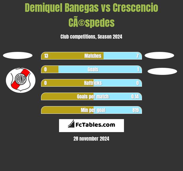 Demiquel Banegas vs Crescencio CÃ©spedes h2h player stats