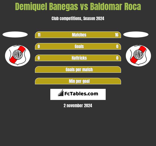 Demiquel Banegas vs Baldomar Roca h2h player stats