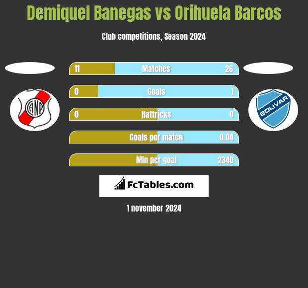 Demiquel Banegas vs Orihuela Barcos h2h player stats