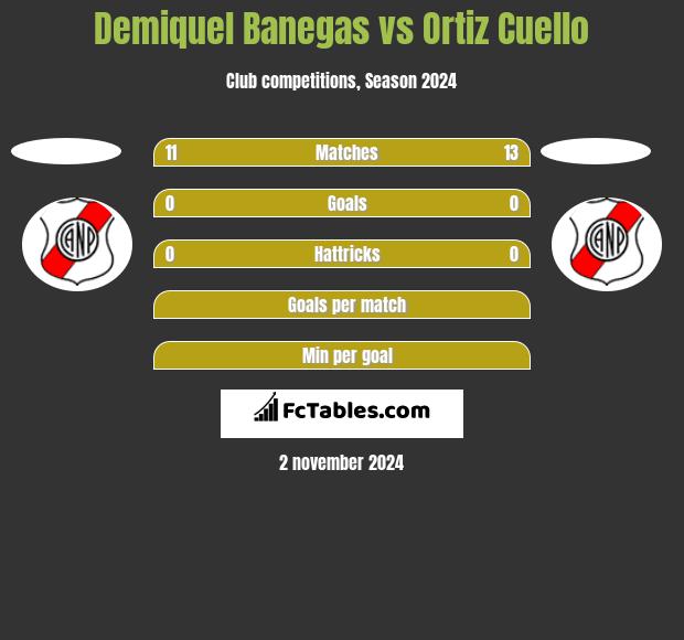 Demiquel Banegas vs Ortiz Cuello h2h player stats