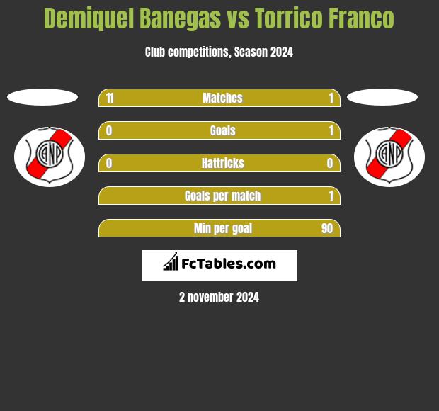 Demiquel Banegas vs Torrico Franco h2h player stats