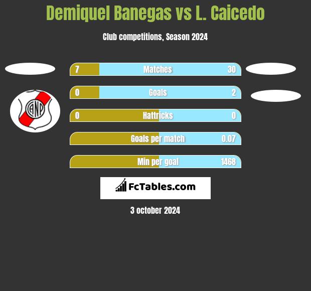 Demiquel Banegas vs L. Caicedo h2h player stats