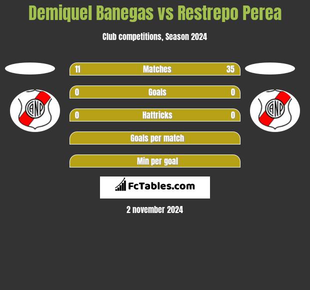 Demiquel Banegas vs Restrepo Perea h2h player stats