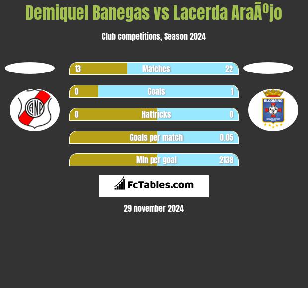 Demiquel Banegas vs Lacerda AraÃºjo h2h player stats