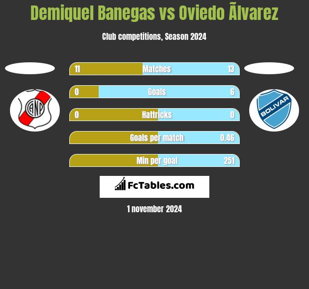 Demiquel Banegas vs Oviedo Ãlvarez h2h player stats