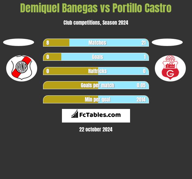 Demiquel Banegas vs Portillo Castro h2h player stats