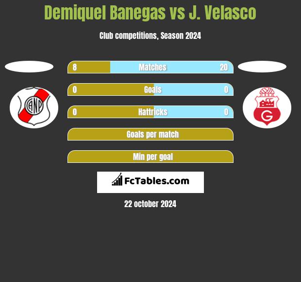 Demiquel Banegas vs J. Velasco h2h player stats