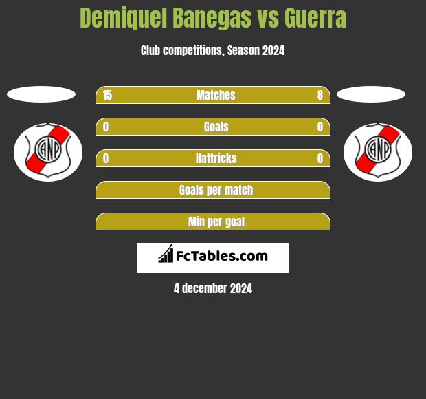 Demiquel Banegas vs Guerra h2h player stats