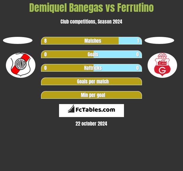 Demiquel Banegas vs Ferrufino h2h player stats