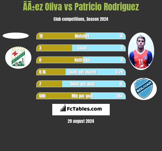 ÃÃ±ez Oliva vs Patricio Rodriguez h2h player stats