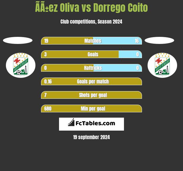 ÃÃ±ez Oliva vs Dorrego Coito h2h player stats