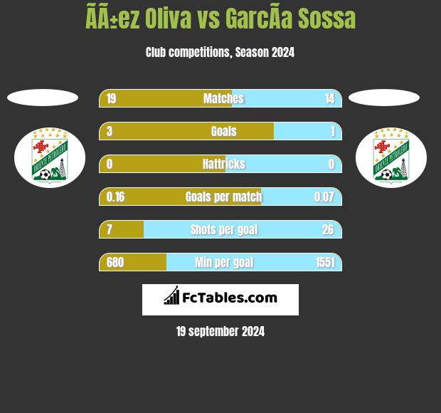 ÃÃ±ez Oliva vs GarcÃ­a Sossa h2h player stats