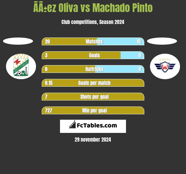 ÃÃ±ez Oliva vs Machado Pinto h2h player stats