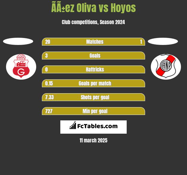 ÃÃ±ez Oliva vs Hoyos h2h player stats