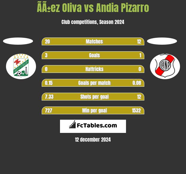 ÃÃ±ez Oliva vs Andia Pizarro h2h player stats