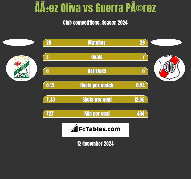 ÃÃ±ez Oliva vs Guerra PÃ©rez h2h player stats